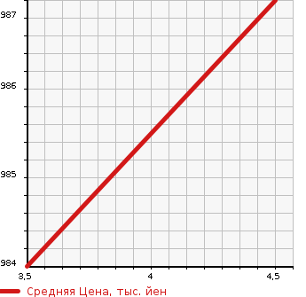 Аукционная статистика: График изменения цены SUZUKI Сузуки  ALTO Альто  2021 660 HA97S HYBRID X в зависимости от аукционных оценок