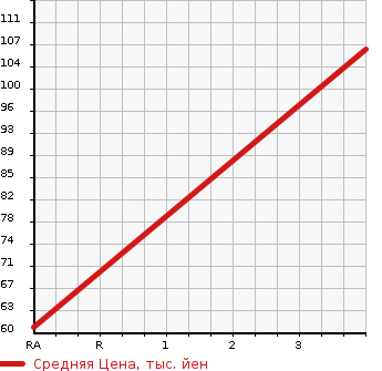 Аукционная статистика: График изменения цены SUZUKI Сузуки  ALTO Альто  0 в зависимости от аукционных оценок