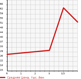 Аукционная статистика: График изменения цены SUZUKI Сузуки  ALTO Альто  1998 в зависимости от аукционных оценок