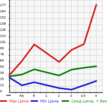 Аукционная статистика: График изменения цены SUZUKI Сузуки  ALTO Альто  2008 в зависимости от аукционных оценок