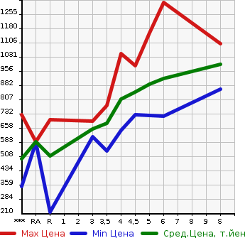 Аукционная статистика: График изменения цены SUZUKI Сузуки  ALTO Альто  2023 в зависимости от аукционных оценок