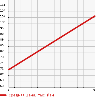 Аукционная статистика: График изменения цены SUZUKI Сузуки  AERIO Аерио  2006 1500 RB21S 1.5 в зависимости от аукционных оценок