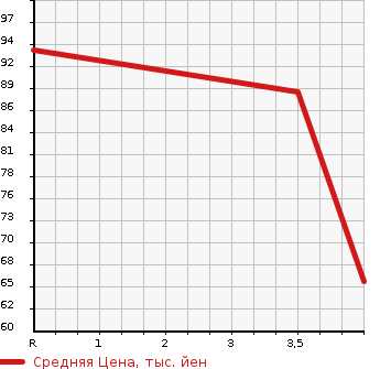 Аукционная статистика: График изменения цены SUZUKI Сузуки  AERIO Аерио  2005 в зависимости от аукционных оценок