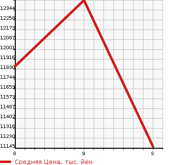 Аукционная статистика: График изменения цены TOYOTA VELLFIRE 2024 AAHH40W в зависимости от аукционных оценок