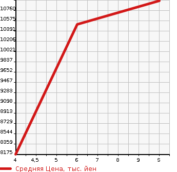 Аукционная статистика: График изменения цены TOYOTA ALPHARD HYBRID 2024 AAHH40W в зависимости от аукционных оценок