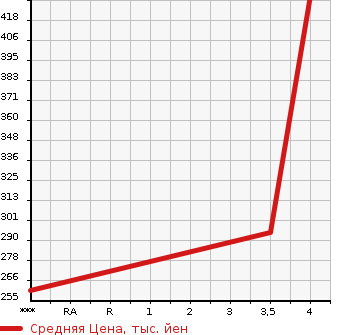 Аукционная статистика: График изменения цены TOYOTA RAV4 J 2001 ACA20W в зависимости от аукционных оценок