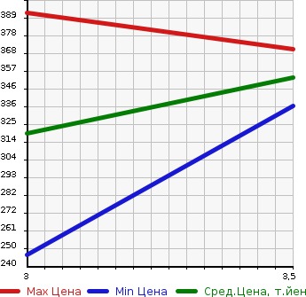 Аукционная статистика: График изменения цены TOYOTA RAV4 2000 ACA20W в зависимости от аукционных оценок