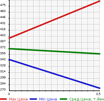 Аукционная статистика: График изменения цены TOYOTA RAV4 L 2003 ACA21W в зависимости от аукционных оценок