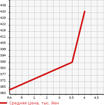 Аукционная статистика: График изменения цены TOYOTA RAV4 L 2004 ACA21W в зависимости от аукционных оценок