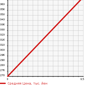 Аукционная статистика: График изменения цены TOYOTA RAV4 J 2003 ACA21W в зависимости от аукционных оценок