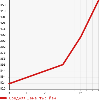 Аукционная статистика: График изменения цены TOYOTA RAV4 J 2005 ACA21W в зависимости от аукционных оценок
