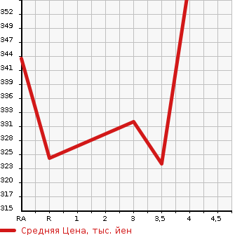 Аукционная статистика: График изменения цены TOYOTA RAV4 2001 ACA21W в зависимости от аукционных оценок