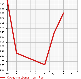 Аукционная статистика: График изменения цены TOYOTA RAV4 2002 ACA21W в зависимости от аукционных оценок