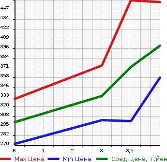 Аукционная статистика: График изменения цены TOYOTA RAV4 2003 ACA21W в зависимости от аукционных оценок