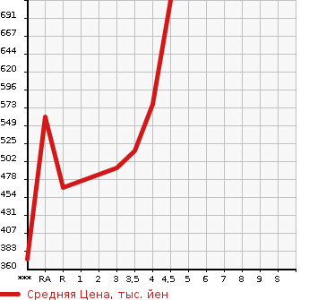 Аукционная статистика: График изменения цены TOYOTA RAV4 2009 ACA31W в зависимости от аукционных оценок
