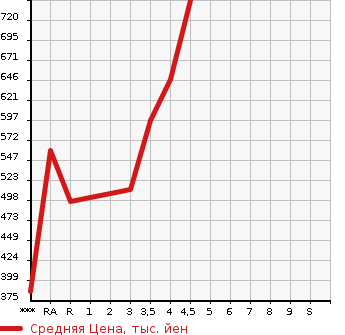 Аукционная статистика: График изменения цены TOYOTA RAV4 2011 ACA31W в зависимости от аукционных оценок