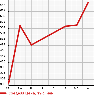 Аукционная статистика: График изменения цены TOYOTA RAV4 2012 ACA31W в зависимости от аукционных оценок