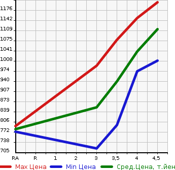 Аукционная статистика: График изменения цены TOYOTA RAV4 2015 ACA31W в зависимости от аукционных оценок