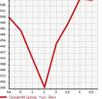Аукционная статистика: График изменения цены TOYOTA VANGUARD 2007 ACA33W в зависимости от аукционных оценок