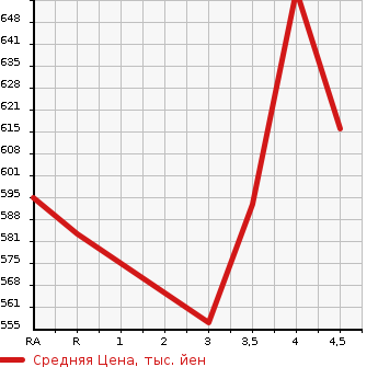 Аукционная статистика: График изменения цены TOYOTA VANGUARD 2011 ACA33W в зависимости от аукционных оценок