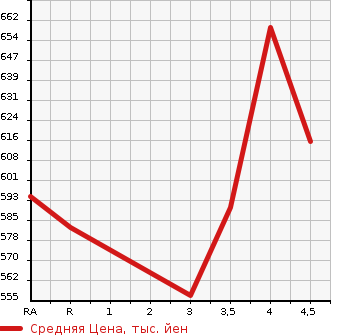 Аукционная статистика: График изменения цены TOYOTA VANGUARD 2011 ACA33W в зависимости от аукционных оценок