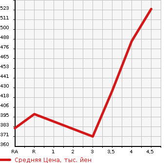 Аукционная статистика: График изменения цены TOYOTA RAV4 2006 ACA36W в зависимости от аукционных оценок