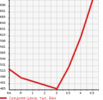 Аукционная статистика: График изменения цены TOYOTA RAV4 2011 ACA36W в зависимости от аукционных оценок