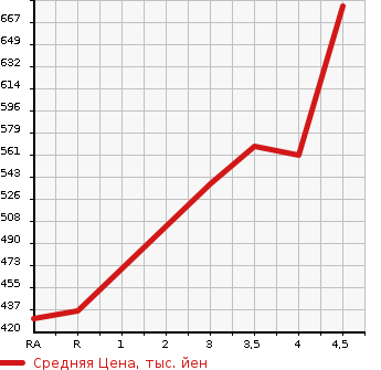Аукционная статистика: График изменения цены TOYOTA RAV4 2012 ACA36W в зависимости от аукционных оценок