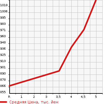 Аукционная статистика: График изменения цены TOYOTA RAV4 2015 ACA36W в зависимости от аукционных оценок