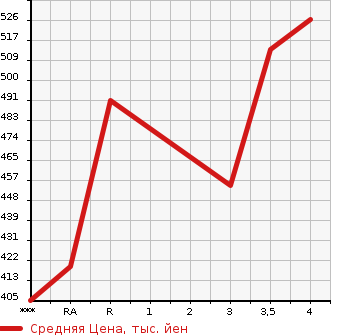 Аукционная статистика: График изменения цены TOYOTA VANGUARD 2008 ACA38W в зависимости от аукционных оценок