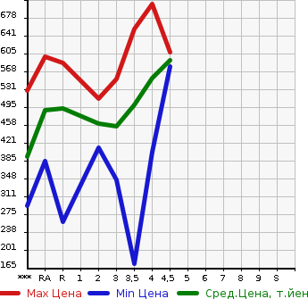 Аукционная статистика: График изменения цены TOYOTA VANGUARD 2009 ACA38W в зависимости от аукционных оценок