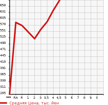 Аукционная статистика: График изменения цены TOYOTA VANGUARD 2012 ACA38W в зависимости от аукционных оценок
