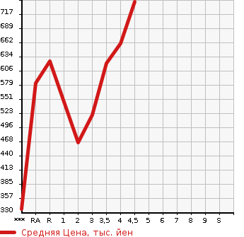 Аукционная статистика: График изменения цены TOYOTA VANGUARD 2013 ACA38W в зависимости от аукционных оценок