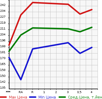 Аукционная статистика: График изменения цены TOYOTA IPSUM 2004 ACM21W в зависимости от аукционных оценок