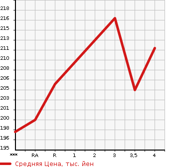 Аукционная статистика: График изменения цены TOYOTA IPSUM 2005 ACM21W в зависимости от аукционных оценок