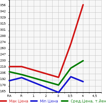 Аукционная статистика: График изменения цены TOYOTA IPSUM 2009 ACM21W в зависимости от аукционных оценок