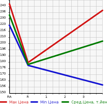 Аукционная статистика: График изменения цены TOYOTA IPSUM 2008 ACM26W в зависимости от аукционных оценок