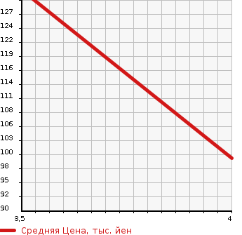 Аукционная статистика: График изменения цены TOYOTA NADIA 2002 ACN15 в зависимости от аукционных оценок