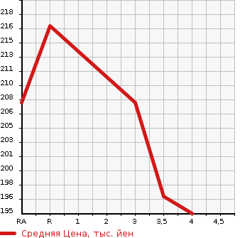 Аукционная статистика: График изменения цены TOYOTA ESTIMA T 2000 ACR30W в зависимости от аукционных оценок