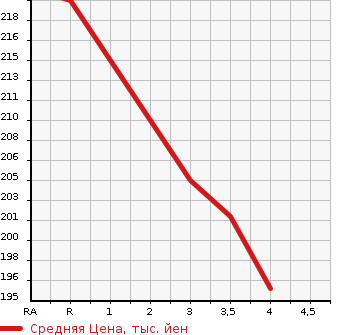 Аукционная статистика: График изменения цены TOYOTA ESTIMA T 2004 ACR30W в зависимости от аукционных оценок