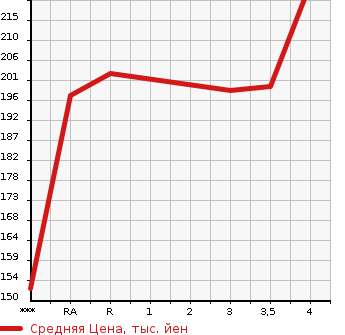 Аукционная статистика: График изменения цены TOYOTA ESTIMA T 2005 ACR30W в зависимости от аукционных оценок