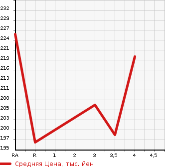 Аукционная статистика: График изменения цены TOYOTA ESTIMA L 2001 ACR30W в зависимости от аукционных оценок
