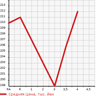 Аукционная статистика: График изменения цены TOYOTA ESTIMA L 2002 ACR30W в зависимости от аукционных оценок