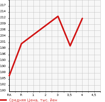 Аукционная статистика: График изменения цены TOYOTA ESTIMA L 2004 ACR30W в зависимости от аукционных оценок