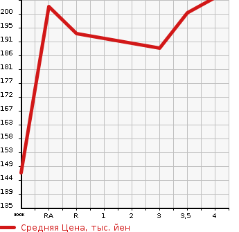Аукционная статистика: График изменения цены TOYOTA ESTIMA L 2005 ACR30W в зависимости от аукционных оценок