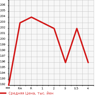 Аукционная статистика: График изменения цены TOYOTA ESTIMA 2001 ACR30W в зависимости от аукционных оценок
