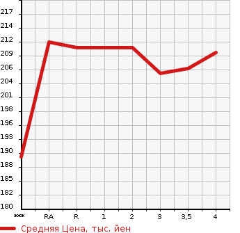 Аукционная статистика: График изменения цены TOYOTA ESTIMA 2002 ACR30W в зависимости от аукционных оценок