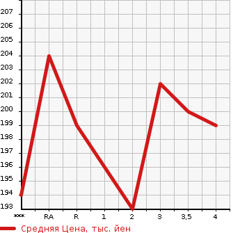 Аукционная статистика: График изменения цены TOYOTA ESTIMA 2003 ACR30W в зависимости от аукционных оценок