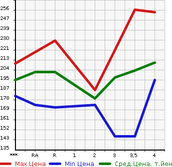 Аукционная статистика: График изменения цены TOYOTA ESTIMA 2004 ACR30W в зависимости от аукционных оценок