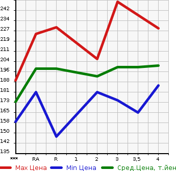 Аукционная статистика: График изменения цены TOYOTA ESTIMA 2005 ACR30W в зависимости от аукционных оценок